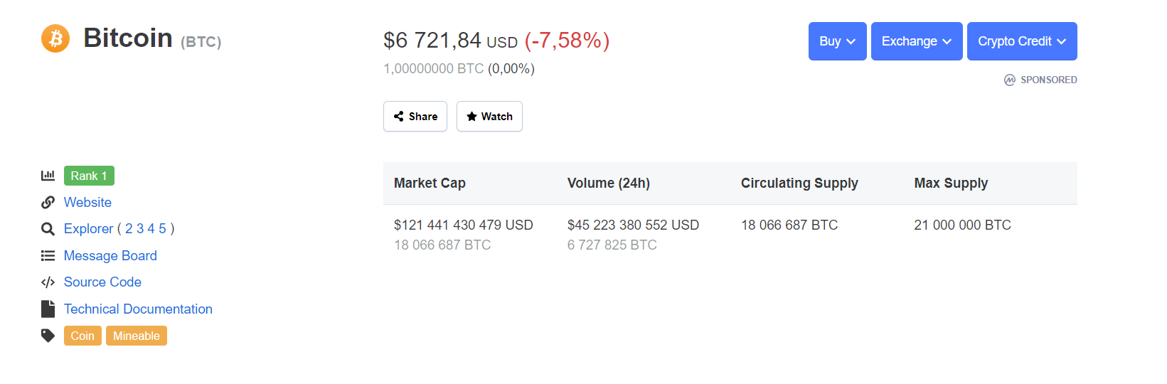 Bitcoin price below $6,800 CMC